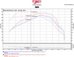 Injen 16-20 Chevy Camaro L4 2.0L Turbo LTG Ecotoec (LT) Evolution Intake Cold Air Intakes Injen   